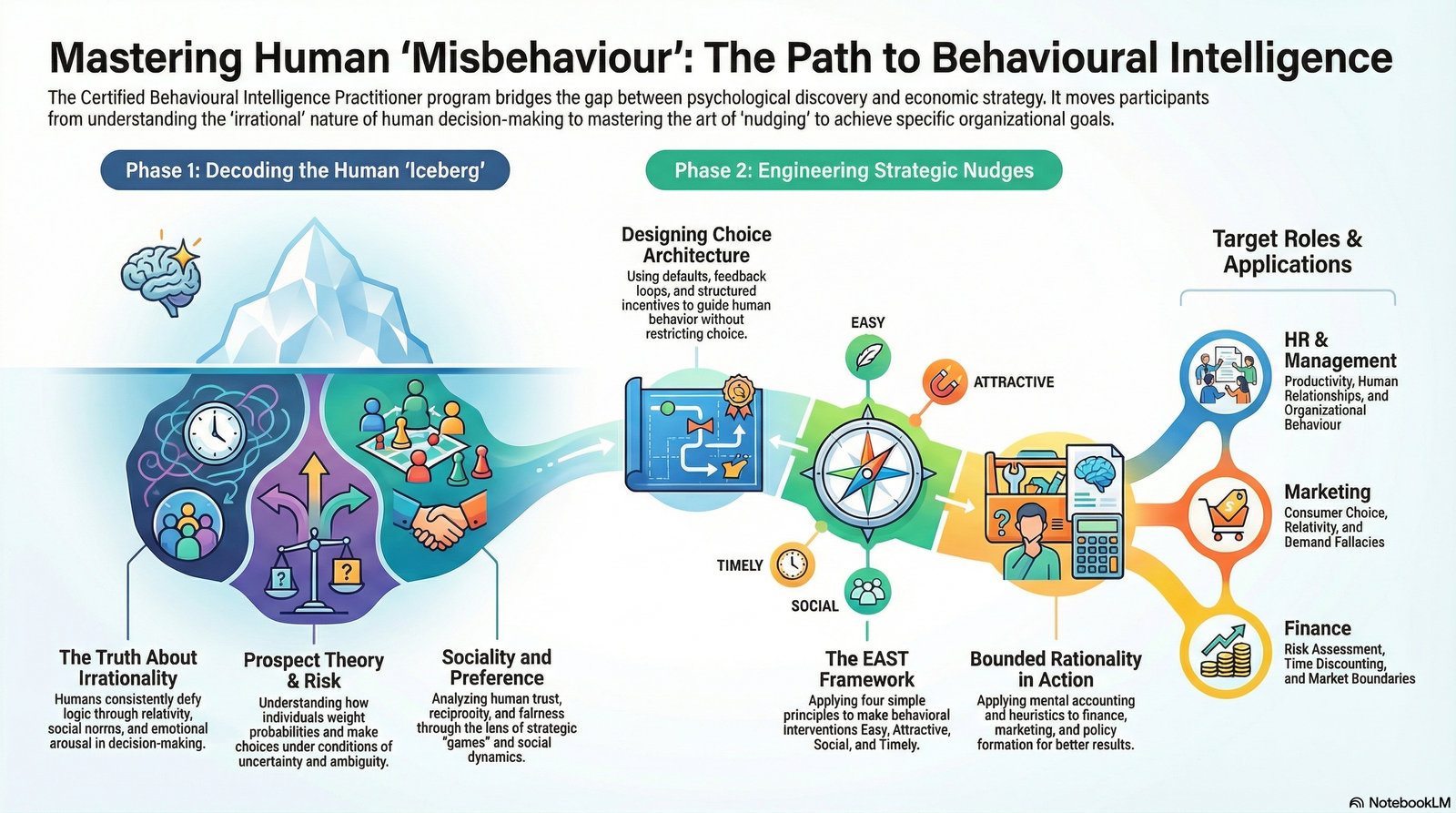 Certified Behavioural Intelligence Practitioner